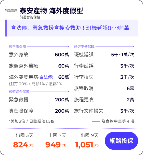 泰安產物 海外度假型：含法傳＋醫療轉送＋搜索救助！班機延誤8小時1萬

旅平險保障600萬
旅遊意外醫療60萬
海外突發疾病(含法傳)60萬
住院100% / 門診1% / 急診1%
*美加3倍 / 日歐紐澳1.5倍

班機延誤5千~1萬/次
行李延誤3千/次
行李損失3千/次
旅程取消(含法傳及檢疫)6萬
旅程更改(含法傳及檢疫)2萬
旅行文件損失3千/次

緊急救援100萬
責任險保障100萬
—— 及食物中毒等４項