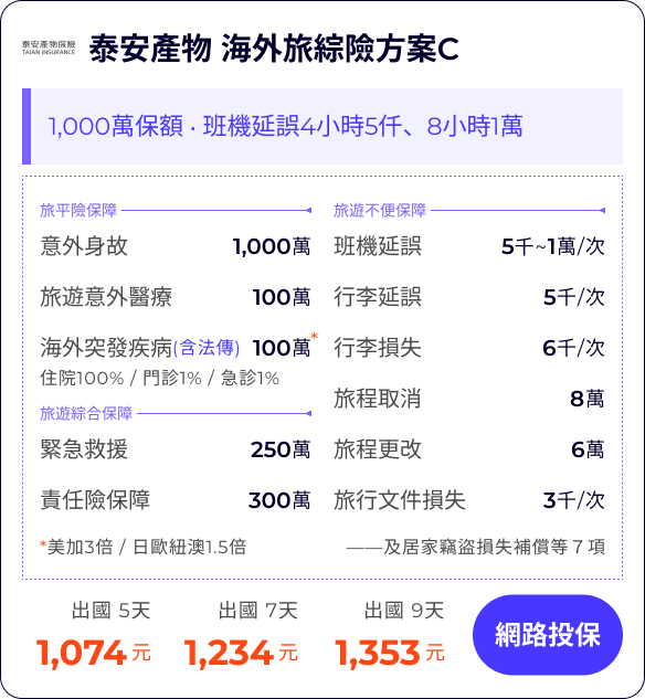 泰安產物 海外旅綜險方案C：1,000萬保額 ‧ 班機延誤4小時5仟、8小時1萬

旅平險保障1,000萬
旅遊意外醫療100萬
海外突發疾病(含法傳)100萬
住院100% / 門診1% / 急診1%
*美加3倍 / 日歐紐澳1.5倍

班機延誤5千~1萬/次
行李延誤5千/次
行李損失6千/次
旅程取消(含法傳及檢疫)8萬
旅程更改(含法傳及檢疫)6萬
旅行文件損失3千/次

緊急救援250萬
責任險保障300萬
——及居家竊盜損失補償等７項


出國 5天1,074元
出國 7天1,234元
出國 9天1,353元