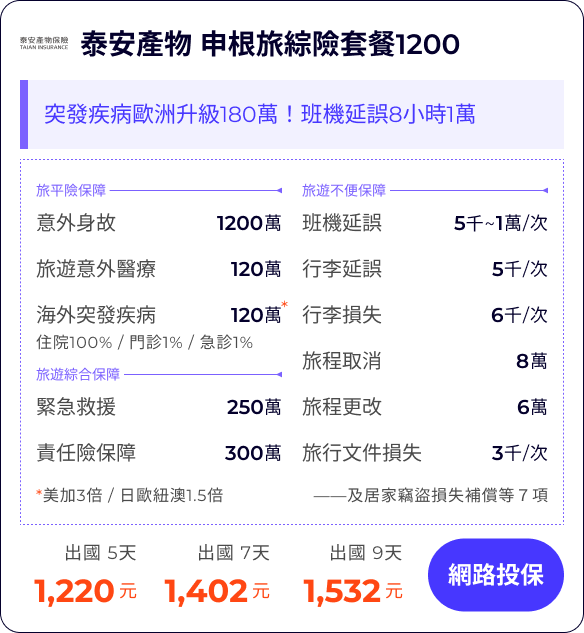 泰安產物 申根旅綜險套餐1200：突發疾病歐洲升級180萬！班機延誤8小時1萬

旅平險保障1,200萬
旅遊意外醫療120萬
海外突發疾病(含法傳)120萬
住院100% / 門診1% / 急診1%
*美加3倍 / 日歐紐澳1.5倍

班機延誤5千~1萬/次
行李延誤5千/次
行李損失6千/次
旅程取消(含法傳及檢疫)8萬
旅程更改(含法傳及檢疫)6萬
旅行文件損失3千/次

緊急救援250萬
責任險保障300萬
——及居家竊盜損失補償等７項


出國 5天1,220元
出國 7天1,402元
出國 9天1,532元