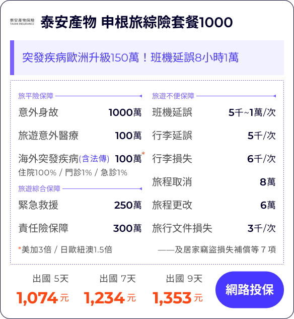 泰安產物 申根旅綜險套餐1000：突發疾病歐洲升級150萬！班機延誤8小時1萬

旅平險保障1,000萬
旅遊意外醫療100萬
海外突發疾病(含法傳)100萬
住院100% / 門診1% / 急診1%
*美加3倍 / 日歐紐澳1.5倍

班機延誤5千~1萬/次
行李延誤5千/次
行李損失6千/次
旅程取消(含法傳及檢疫)8萬
旅程更改(含法傳及檢疫)6萬
旅行文件損失3千/次

緊急救援250萬
責任險保障300萬
——及居家竊盜損失補償等７項


出國 5天1,074元
出國 7天1,234元
出國 9天1,353元