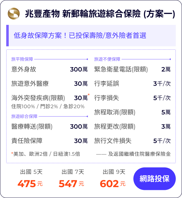 兆豐產物 新郵輪旅遊綜合保險 (方案一)：低身故保障方案！已投保壽險/意外險者首選

旅平險保障300萬
旅遊意外醫療30萬
海外突發疾病(限額)(含法傳)30萬
住院100% / 門診2% / 急診20%
*美加、歐洲2倍 / 日紐澳1.5倍

緊急衛星電話(限額)2萬
行李延誤3千/次
行李損失5千/次
旅程取消(限額)(含法傳及檢疫)5萬
旅程更改(限額)(含法傳及檢疫)3萬
旅行文件損失5千/次

醫療轉送(限額)300萬
責任險保障30萬
—— 及郵輪緊急衛星電話費用等


出國 5天475元
出國 7天547元
出國 9天602元