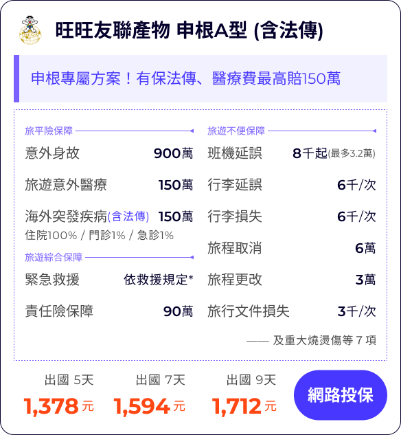 旺旺友聯產物 申根A型 (含法傳)：申根專屬方案！有保法傳、醫療費最高賠150萬

旅平險保障900萬
旅遊意外醫療150萬
海外突發疾病(含法傳)150萬
住院100% / 門診1% / 急診1%


班機延誤8千起
行李延誤6千/次
行李損失6千/次
旅程取消(含法傳及檢疫)6萬
旅程更改(含法傳及檢疫)3萬
旅行文件損失3千/次

緊急救援依救援規定*萬
責任險保障90萬
—— 及重大燒燙傷等７項


出國 5天1,378元
出國 7天1,594元
出國 9天1,712元