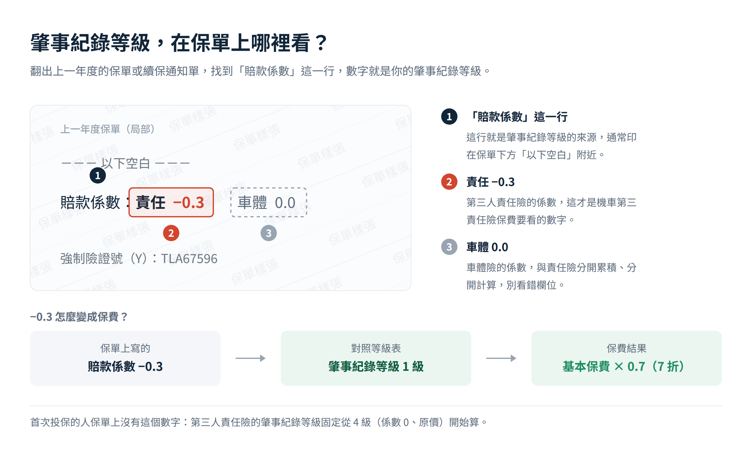 機車保單賠款係數欄位示意圖：保單局部印有「賠款係數：責任 −0.3、車體 0.0」，紅框標示「責任」為第三人責任險的係數，對照後為肇事紀錄等級 1 級、保費打 7 折。