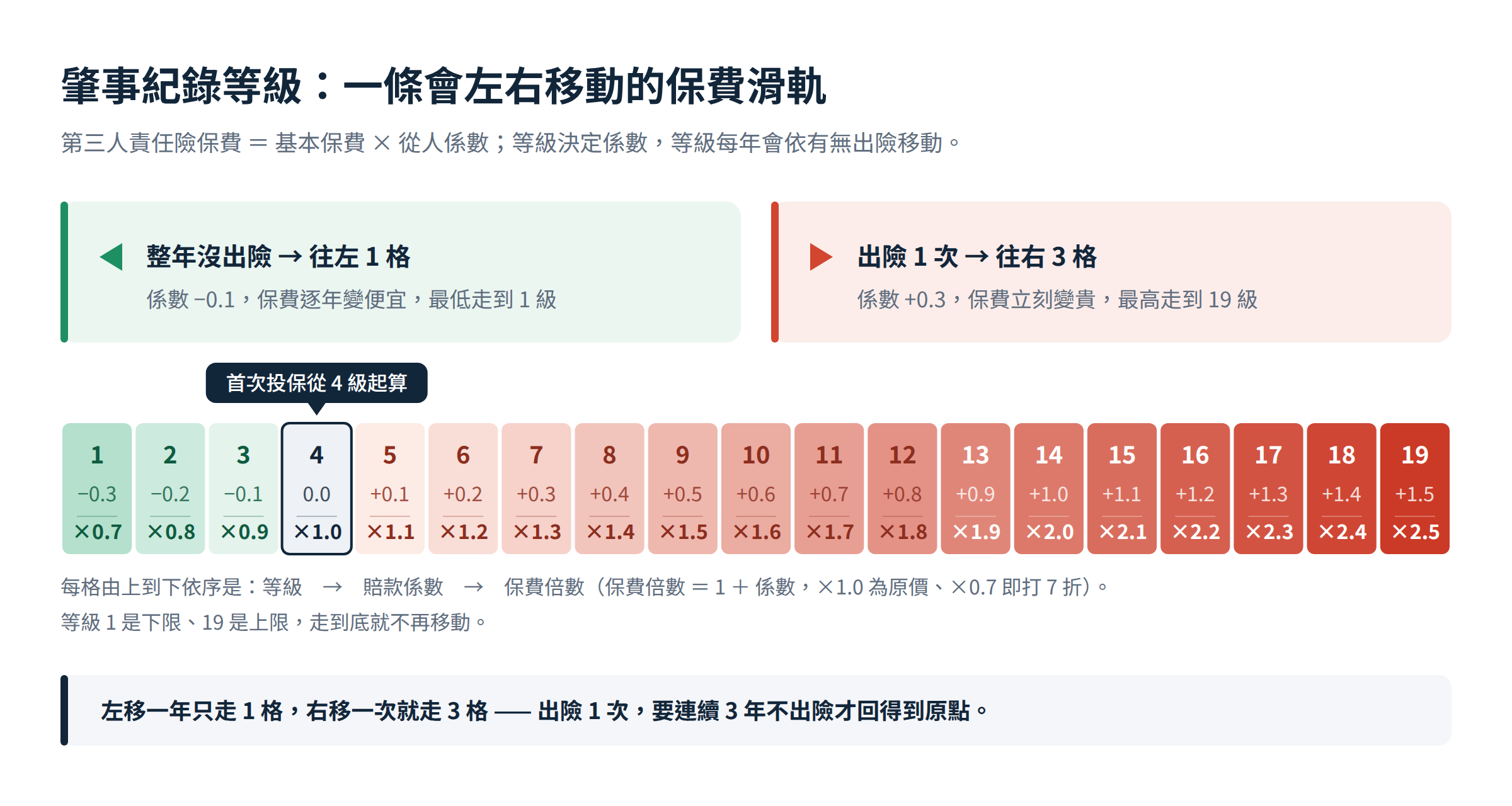 機車第三人責任險肇事紀錄等級對照圖：等級 1 到 19 級，對應賠款係數 −0.3 到 +1.5、保費倍數 ×0.7 到 ×2.5；首次投保從 4 級（原價）起算，整年沒出險往左降 1 級，出險 1 次往右升 3 級。