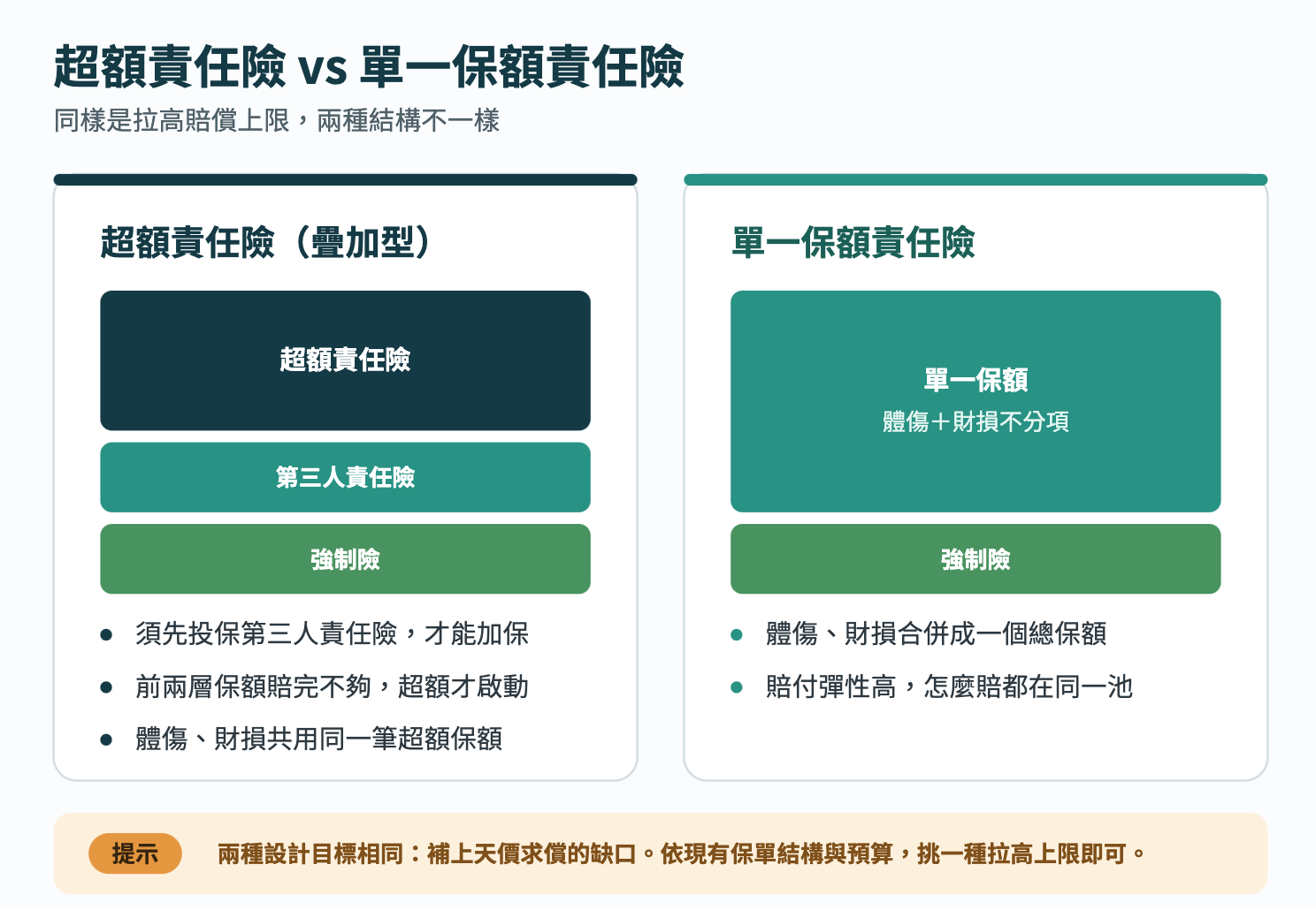 超額責任險 vs 單一保額責任險

市面上還有一種「單一保額（第三人責任）險」，同樣能拉高賠償上限，但結構不同：

比較項目超額責任險（疊加型）單一保額責任險結構疊在「強制險＋第三責」之上體傷、財損合併為一個總保額投保前提須先投保第三人責任險依商品規定，部分可單獨拉高啟動時機前兩層保額賠完才啟動依保額直接理賠（強制險仍優先）賠付彈性體傷、財損共用超額保額不分項，怎麼賠都在同一池

兩者目標一致：補上天價求償的缺口。依現有保單結構與預算，挑一種把上限拉高即可。